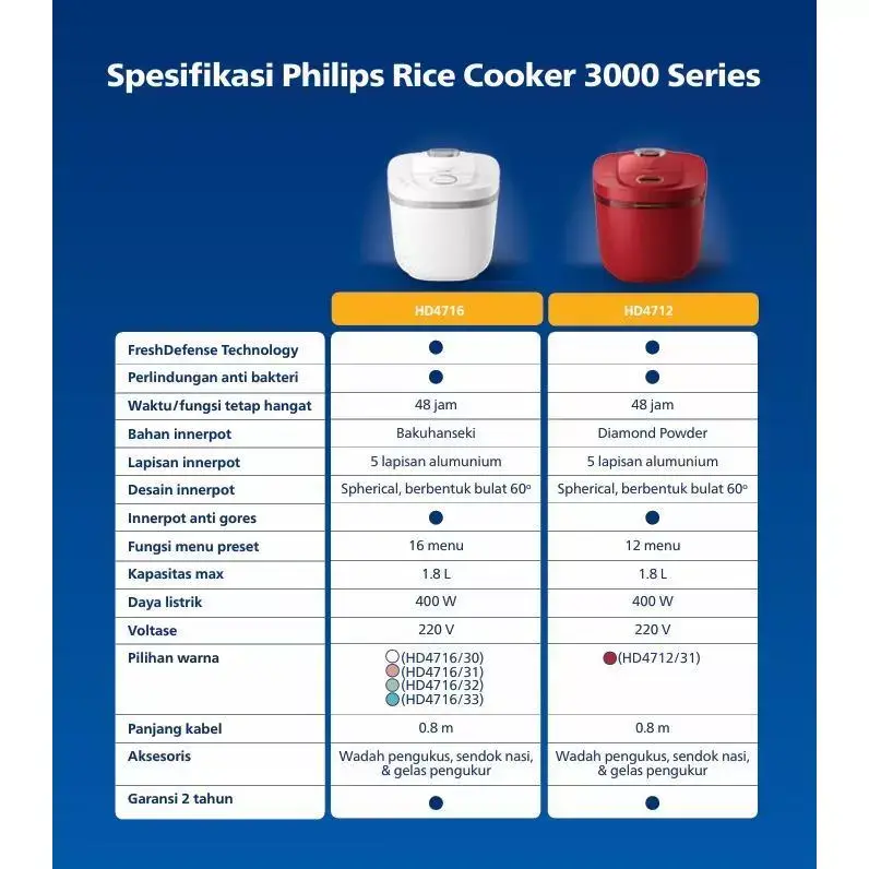 MAGIC COM PHILIPS RICE COOKER DIGITAL HD 4712 HD4712 1,8Liter 12menu 16 menu fresh defense technology bakuhasenki